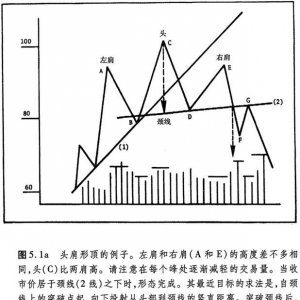 5.2 头肩形反转形态